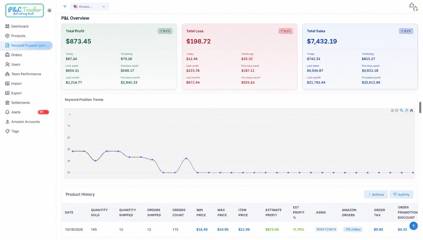 P&L Overview & Keyword Position Trends